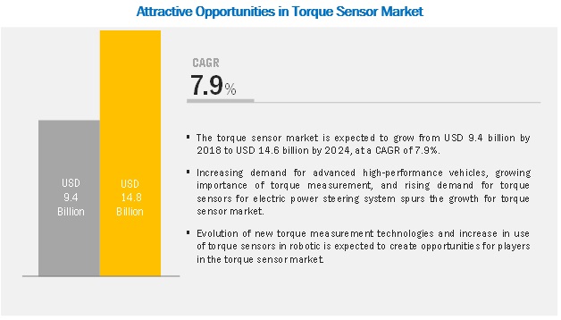 torque-sensor-market